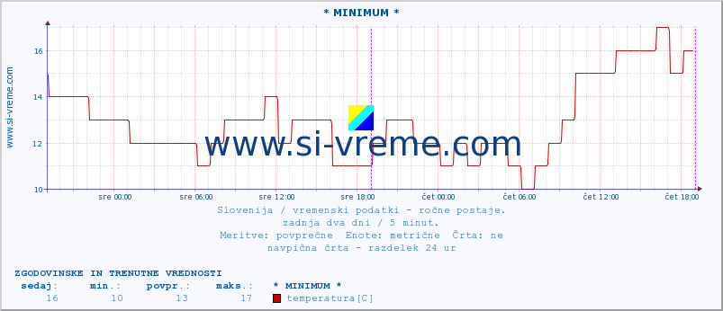 POVPREČJE :: * MINIMUM * :: temperatura | vlaga | smer vetra | hitrost vetra | sunki vetra | tlak | padavine | temp. rosišča :: zadnja dva dni / 5 minut.