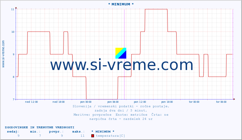 POVPREČJE :: * MINIMUM * :: temperatura | vlaga | smer vetra | hitrost vetra | sunki vetra | tlak | padavine | temp. rosišča :: zadnja dva dni / 5 minut.