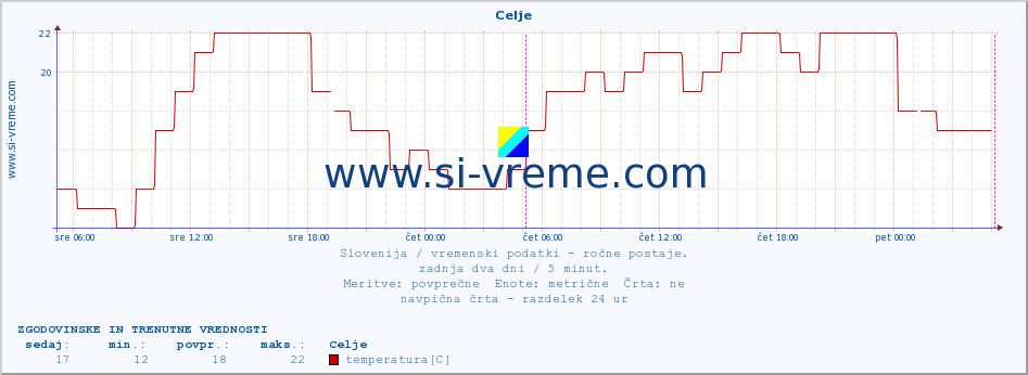 POVPREČJE :: Celje :: temperatura | vlaga | smer vetra | hitrost vetra | sunki vetra | tlak | padavine | temp. rosišča :: zadnja dva dni / 5 minut.