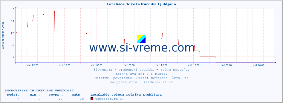 POVPREČJE :: Letališče Jožeta Pučnika Ljubljana :: temperatura | vlaga | smer vetra | hitrost vetra | sunki vetra | tlak | padavine | temp. rosišča :: zadnja dva dni / 5 minut.