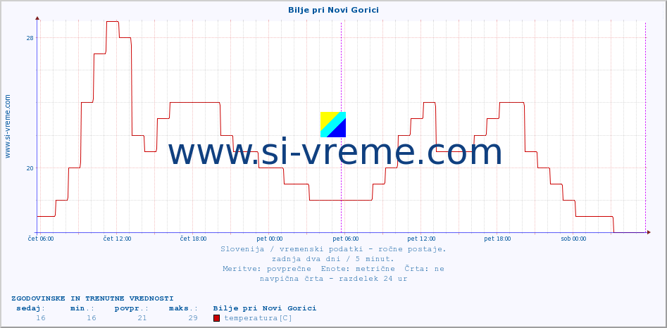 POVPREČJE :: Bilje pri Novi Gorici :: temperatura | vlaga | smer vetra | hitrost vetra | sunki vetra | tlak | padavine | temp. rosišča :: zadnja dva dni / 5 minut.