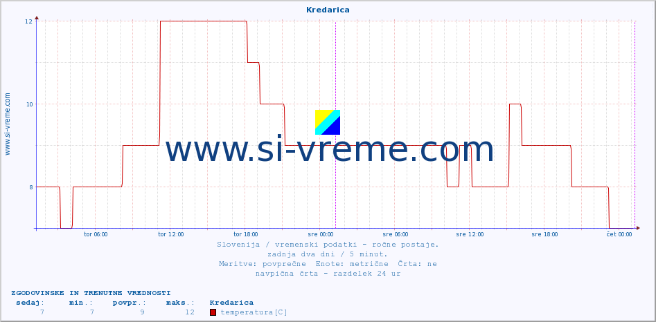 POVPREČJE :: Kredarica :: temperatura | vlaga | smer vetra | hitrost vetra | sunki vetra | tlak | padavine | temp. rosišča :: zadnja dva dni / 5 minut.