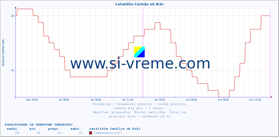 POVPREČJE :: Letališče Cerklje ob Krki :: temperatura | vlaga | smer vetra | hitrost vetra | sunki vetra | tlak | padavine | temp. rosišča :: zadnja dva dni / 5 minut.