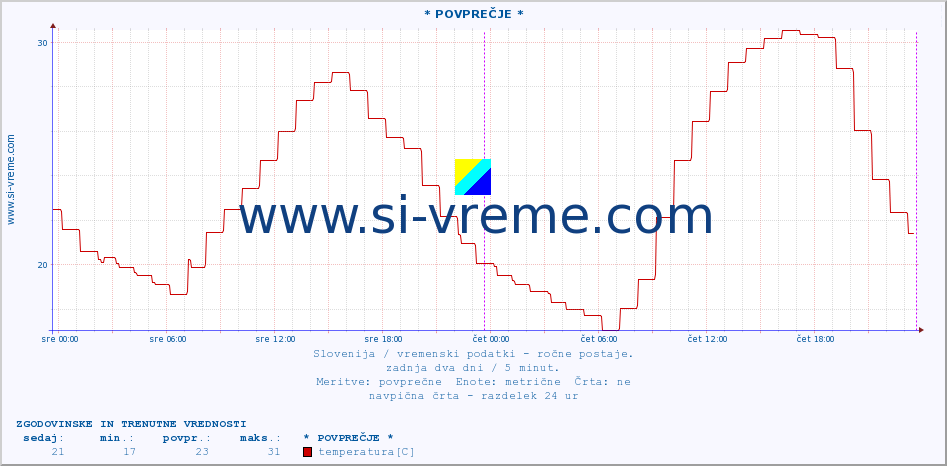 POVPREČJE :: * POVPREČJE * :: temperatura | vlaga | smer vetra | hitrost vetra | sunki vetra | tlak | padavine | temp. rosišča :: zadnja dva dni / 5 minut.