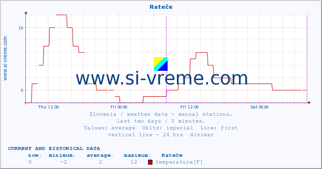  :: Rateče :: temperature | humidity | wind direction | wind speed | wind gusts | air pressure | precipitation | dew point :: last two days / 5 minutes.