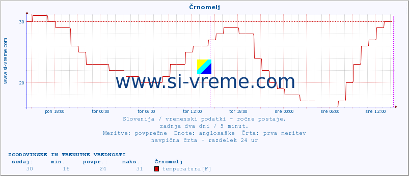 POVPREČJE :: Črnomelj :: temperatura | vlaga | smer vetra | hitrost vetra | sunki vetra | tlak | padavine | temp. rosišča :: zadnja dva dni / 5 minut.