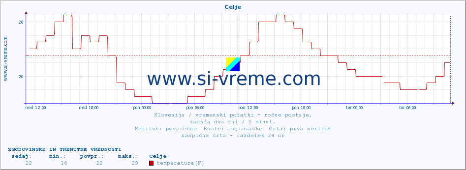 POVPREČJE :: Celje :: temperatura | vlaga | smer vetra | hitrost vetra | sunki vetra | tlak | padavine | temp. rosišča :: zadnja dva dni / 5 minut.