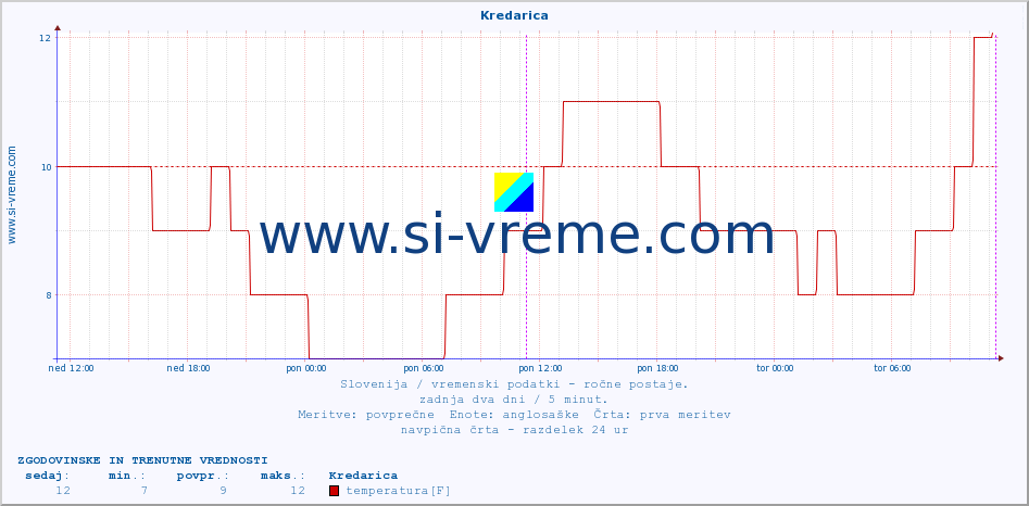 POVPREČJE :: Kredarica :: temperatura | vlaga | smer vetra | hitrost vetra | sunki vetra | tlak | padavine | temp. rosišča :: zadnja dva dni / 5 minut.