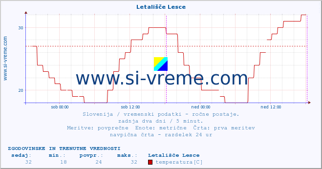 POVPREČJE :: Letališče Lesce :: temperatura | vlaga | smer vetra | hitrost vetra | sunki vetra | tlak | padavine | temp. rosišča :: zadnja dva dni / 5 minut.