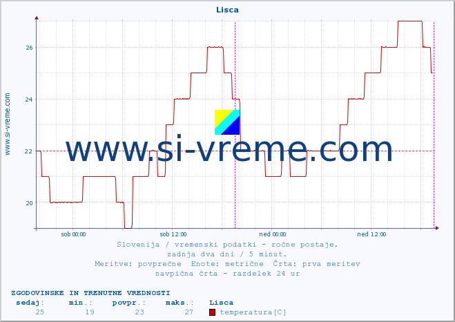 POVPREČJE :: Lisca :: temperatura | vlaga | smer vetra | hitrost vetra | sunki vetra | tlak | padavine | temp. rosišča :: zadnja dva dni / 5 minut.