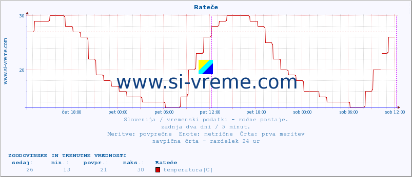 POVPREČJE :: Rateče :: temperatura | vlaga | smer vetra | hitrost vetra | sunki vetra | tlak | padavine | temp. rosišča :: zadnja dva dni / 5 minut.