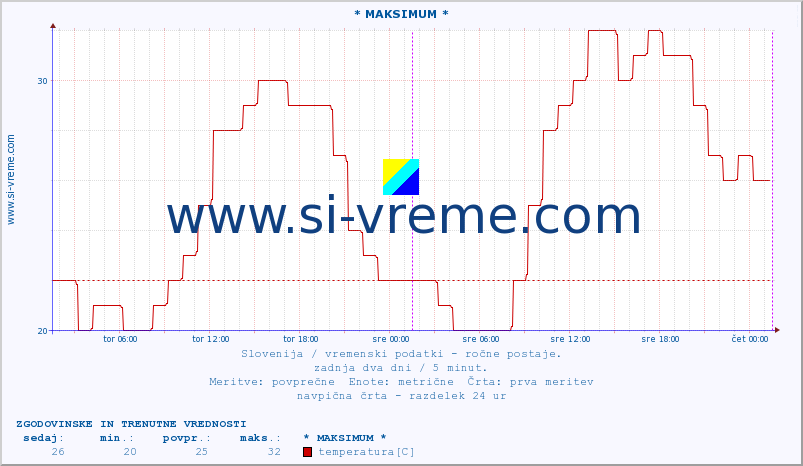 POVPREČJE :: * MAKSIMUM * :: temperatura | vlaga | smer vetra | hitrost vetra | sunki vetra | tlak | padavine | temp. rosišča :: zadnja dva dni / 5 minut.