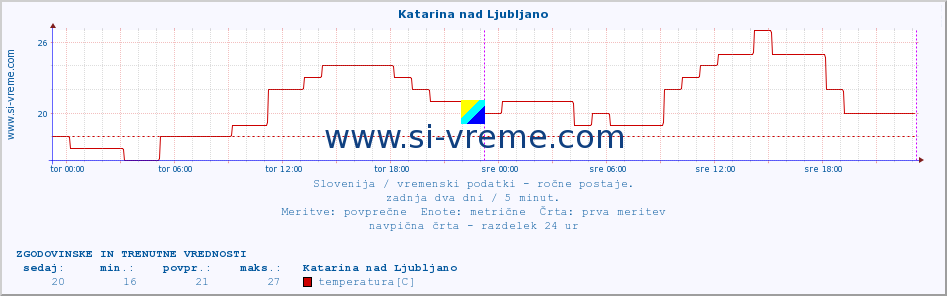 POVPREČJE :: Katarina nad Ljubljano :: temperatura | vlaga | smer vetra | hitrost vetra | sunki vetra | tlak | padavine | temp. rosišča :: zadnja dva dni / 5 minut.