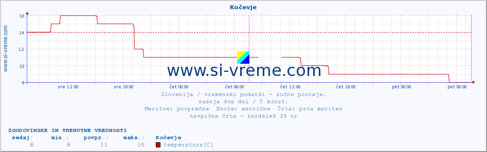 POVPREČJE :: Kočevje :: temperatura | vlaga | smer vetra | hitrost vetra | sunki vetra | tlak | padavine | temp. rosišča :: zadnja dva dni / 5 minut.