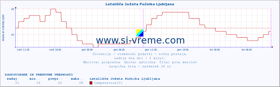 POVPREČJE :: Letališče Jožeta Pučnika Ljubljana :: temperatura | vlaga | smer vetra | hitrost vetra | sunki vetra | tlak | padavine | temp. rosišča :: zadnja dva dni / 5 minut.