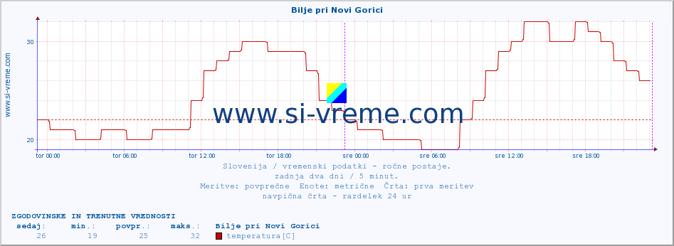 POVPREČJE :: Bilje pri Novi Gorici :: temperatura | vlaga | smer vetra | hitrost vetra | sunki vetra | tlak | padavine | temp. rosišča :: zadnja dva dni / 5 minut.