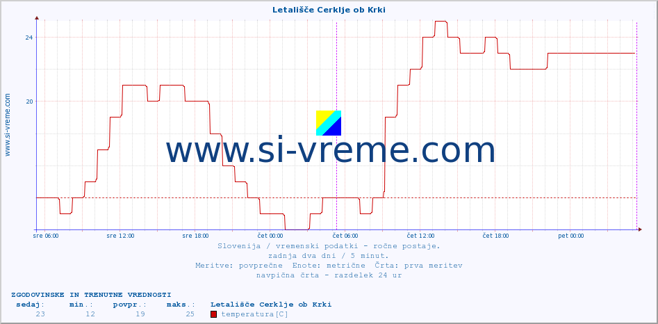 POVPREČJE :: Letališče Cerklje ob Krki :: temperatura | vlaga | smer vetra | hitrost vetra | sunki vetra | tlak | padavine | temp. rosišča :: zadnja dva dni / 5 minut.