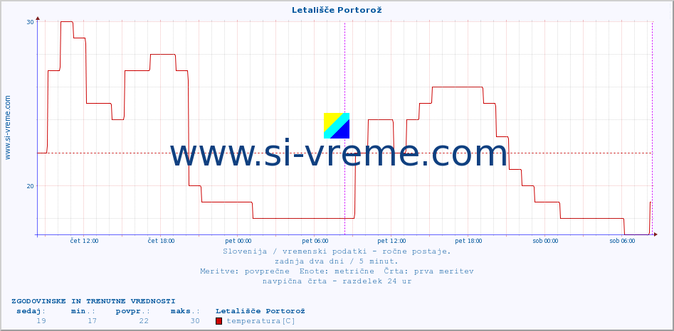 POVPREČJE :: Letališče Portorož :: temperatura | vlaga | smer vetra | hitrost vetra | sunki vetra | tlak | padavine | temp. rosišča :: zadnja dva dni / 5 minut.