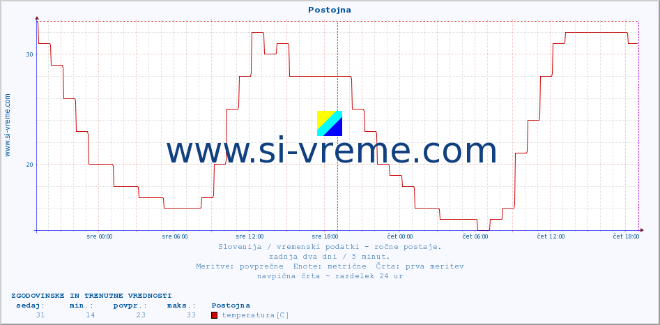 POVPREČJE :: Postojna :: temperatura | vlaga | smer vetra | hitrost vetra | sunki vetra | tlak | padavine | temp. rosišča :: zadnja dva dni / 5 minut.