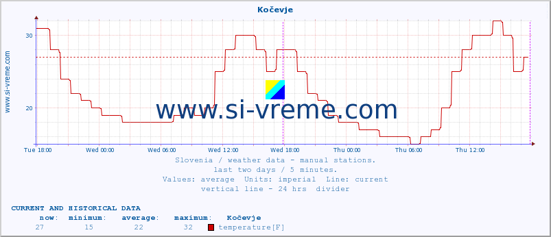  :: Kočevje :: temperature | humidity | wind direction | wind speed | wind gusts | air pressure | precipitation | dew point :: last two days / 5 minutes.