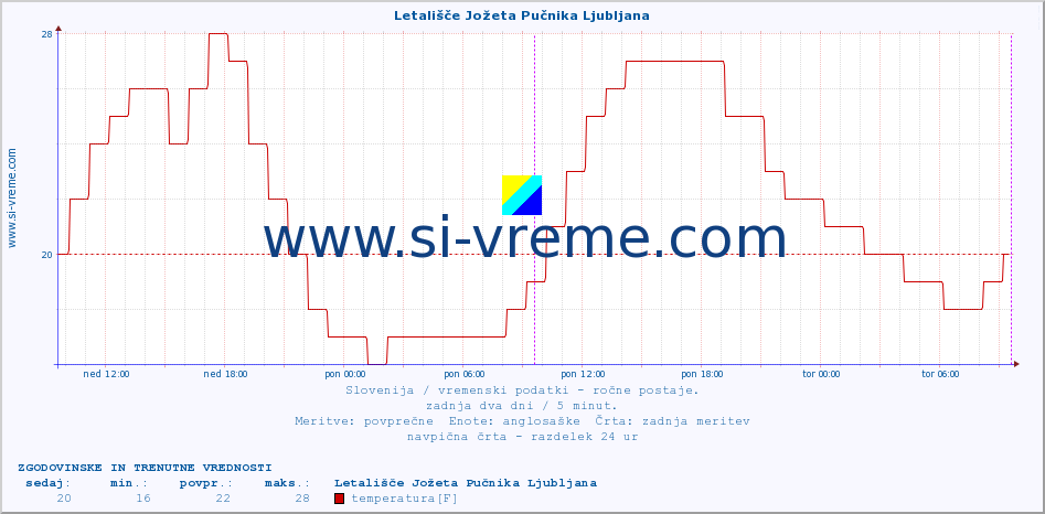 POVPREČJE :: Letališče Jožeta Pučnika Ljubljana :: temperatura | vlaga | smer vetra | hitrost vetra | sunki vetra | tlak | padavine | temp. rosišča :: zadnja dva dni / 5 minut.