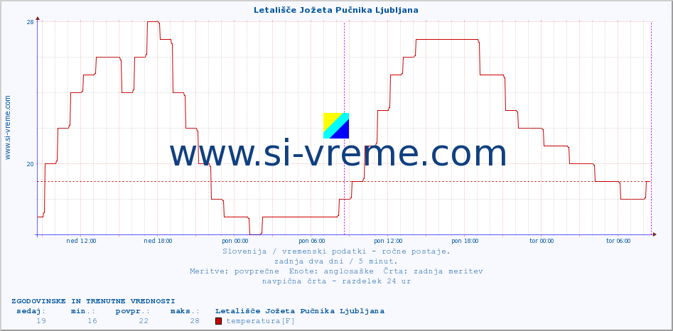 POVPREČJE :: Letališče Jožeta Pučnika Ljubljana :: temperatura | vlaga | smer vetra | hitrost vetra | sunki vetra | tlak | padavine | temp. rosišča :: zadnja dva dni / 5 minut.