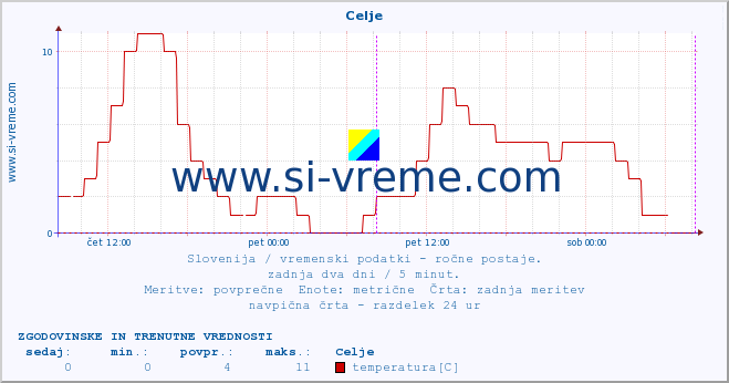 POVPREČJE :: Celje :: temperatura | vlaga | smer vetra | hitrost vetra | sunki vetra | tlak | padavine | temp. rosišča :: zadnja dva dni / 5 minut.