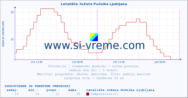 POVPREČJE :: Letališče Jožeta Pučnika Ljubljana :: temperatura | vlaga | smer vetra | hitrost vetra | sunki vetra | tlak | padavine | temp. rosišča :: zadnja dva dni / 5 minut.