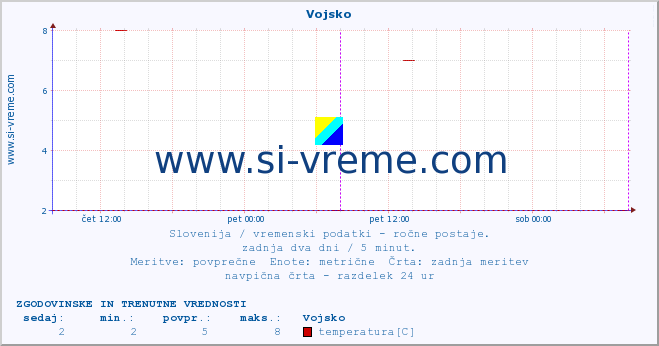 POVPREČJE :: Vojsko :: temperatura | vlaga | smer vetra | hitrost vetra | sunki vetra | tlak | padavine | temp. rosišča :: zadnja dva dni / 5 minut.