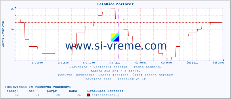 POVPREČJE :: Letališče Portorož :: temperatura | vlaga | smer vetra | hitrost vetra | sunki vetra | tlak | padavine | temp. rosišča :: zadnja dva dni / 5 minut.