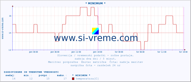 POVPREČJE :: * MINIMUM * :: temperatura | vlaga | smer vetra | hitrost vetra | sunki vetra | tlak | padavine | temp. rosišča :: zadnja dva dni / 5 minut.