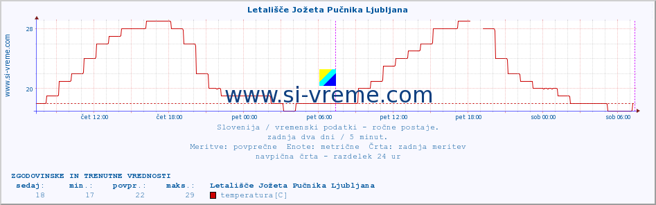 POVPREČJE :: Letališče Jožeta Pučnika Ljubljana :: temperatura | vlaga | smer vetra | hitrost vetra | sunki vetra | tlak | padavine | temp. rosišča :: zadnja dva dni / 5 minut.