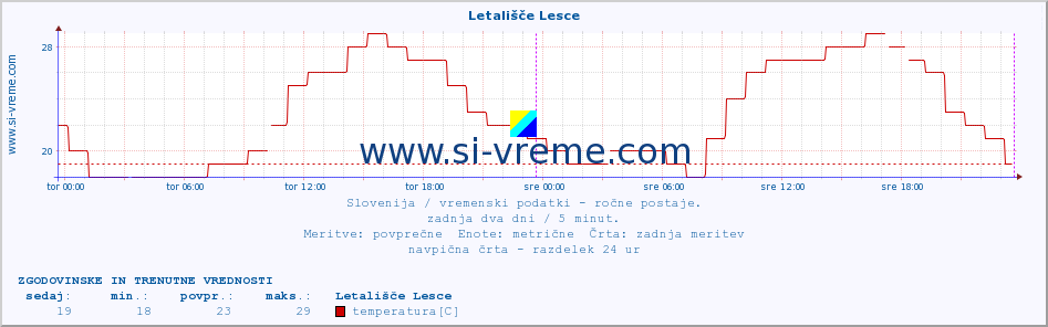 POVPREČJE :: Letališče Lesce :: temperatura | vlaga | smer vetra | hitrost vetra | sunki vetra | tlak | padavine | temp. rosišča :: zadnja dva dni / 5 minut.