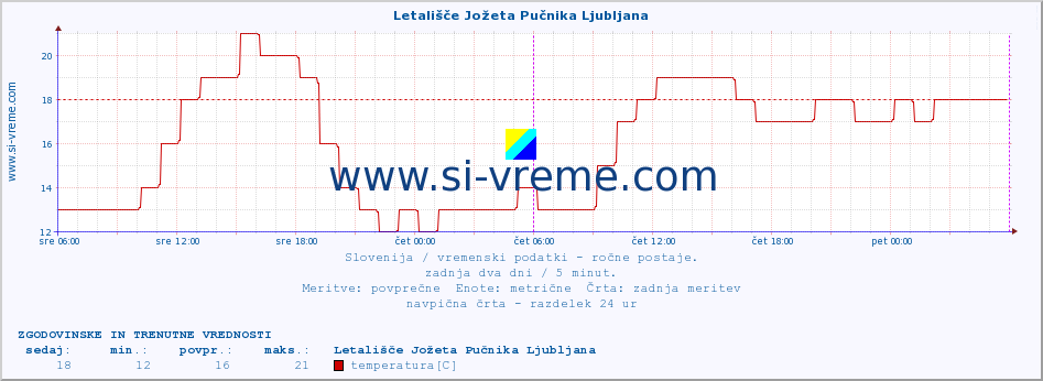 POVPREČJE :: Letališče Jožeta Pučnika Ljubljana :: temperatura | vlaga | smer vetra | hitrost vetra | sunki vetra | tlak | padavine | temp. rosišča :: zadnja dva dni / 5 minut.