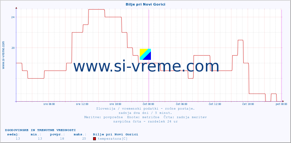 POVPREČJE :: Bilje pri Novi Gorici :: temperatura | vlaga | smer vetra | hitrost vetra | sunki vetra | tlak | padavine | temp. rosišča :: zadnja dva dni / 5 minut.