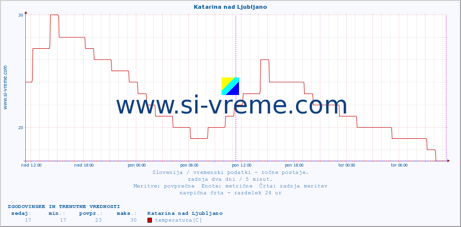 POVPREČJE :: Katarina nad Ljubljano :: temperatura | vlaga | smer vetra | hitrost vetra | sunki vetra | tlak | padavine | temp. rosišča :: zadnja dva dni / 5 minut.