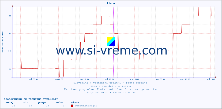 POVPREČJE :: Lisca :: temperatura | vlaga | smer vetra | hitrost vetra | sunki vetra | tlak | padavine | temp. rosišča :: zadnja dva dni / 5 minut.