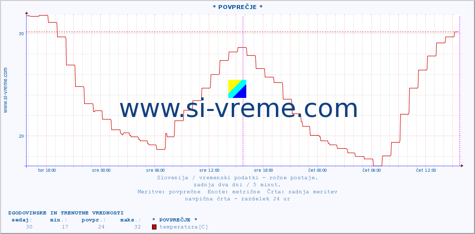 POVPREČJE :: * POVPREČJE * :: temperatura | vlaga | smer vetra | hitrost vetra | sunki vetra | tlak | padavine | temp. rosišča :: zadnja dva dni / 5 minut.