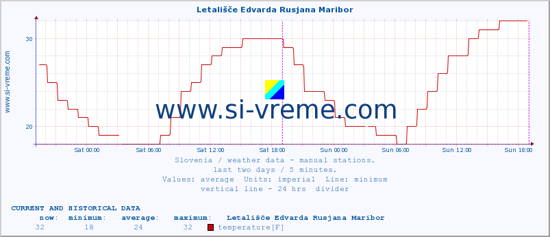  :: Letališče Edvarda Rusjana Maribor :: temperature | humidity | wind direction | wind speed | wind gusts | air pressure | precipitation | dew point :: last two days / 5 minutes.