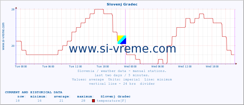  :: Slovenj Gradec :: temperature | humidity | wind direction | wind speed | wind gusts | air pressure | precipitation | dew point :: last two days / 5 minutes.