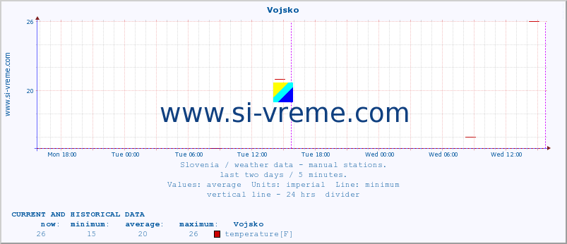  :: Vojsko :: temperature | humidity | wind direction | wind speed | wind gusts | air pressure | precipitation | dew point :: last two days / 5 minutes.