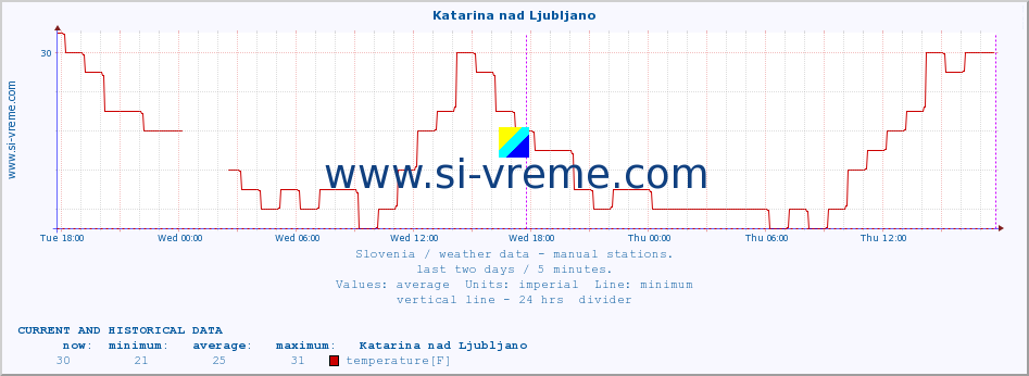  :: Katarina nad Ljubljano :: temperature | humidity | wind direction | wind speed | wind gusts | air pressure | precipitation | dew point :: last two days / 5 minutes.