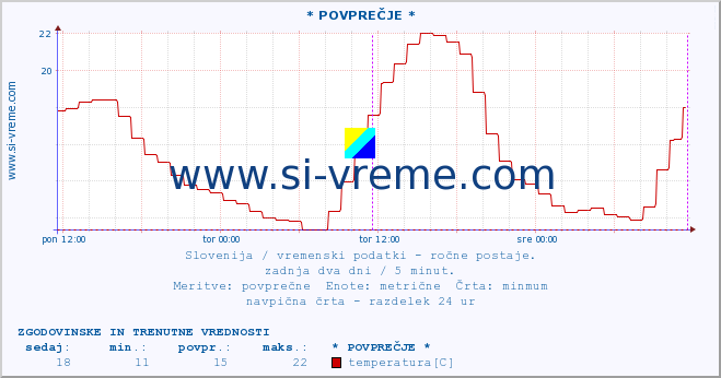 POVPREČJE :: * POVPREČJE * :: temperatura | vlaga | smer vetra | hitrost vetra | sunki vetra | tlak | padavine | temp. rosišča :: zadnja dva dni / 5 minut.