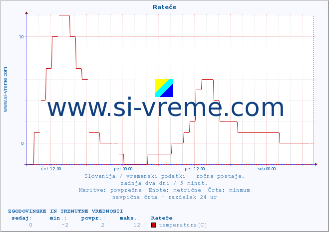 POVPREČJE :: Rateče :: temperatura | vlaga | smer vetra | hitrost vetra | sunki vetra | tlak | padavine | temp. rosišča :: zadnja dva dni / 5 minut.