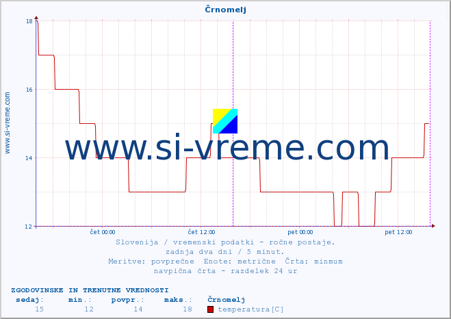 POVPREČJE :: Črnomelj :: temperatura | vlaga | smer vetra | hitrost vetra | sunki vetra | tlak | padavine | temp. rosišča :: zadnja dva dni / 5 minut.