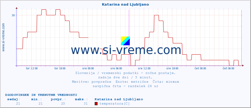 POVPREČJE :: Katarina nad Ljubljano :: temperatura | vlaga | smer vetra | hitrost vetra | sunki vetra | tlak | padavine | temp. rosišča :: zadnja dva dni / 5 minut.