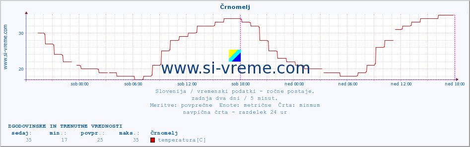 POVPREČJE :: Črnomelj :: temperatura | vlaga | smer vetra | hitrost vetra | sunki vetra | tlak | padavine | temp. rosišča :: zadnja dva dni / 5 minut.