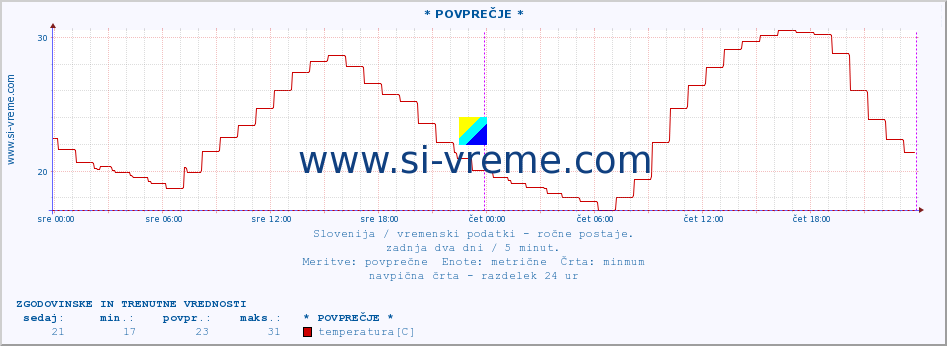 POVPREČJE :: * POVPREČJE * :: temperatura | vlaga | smer vetra | hitrost vetra | sunki vetra | tlak | padavine | temp. rosišča :: zadnja dva dni / 5 minut.