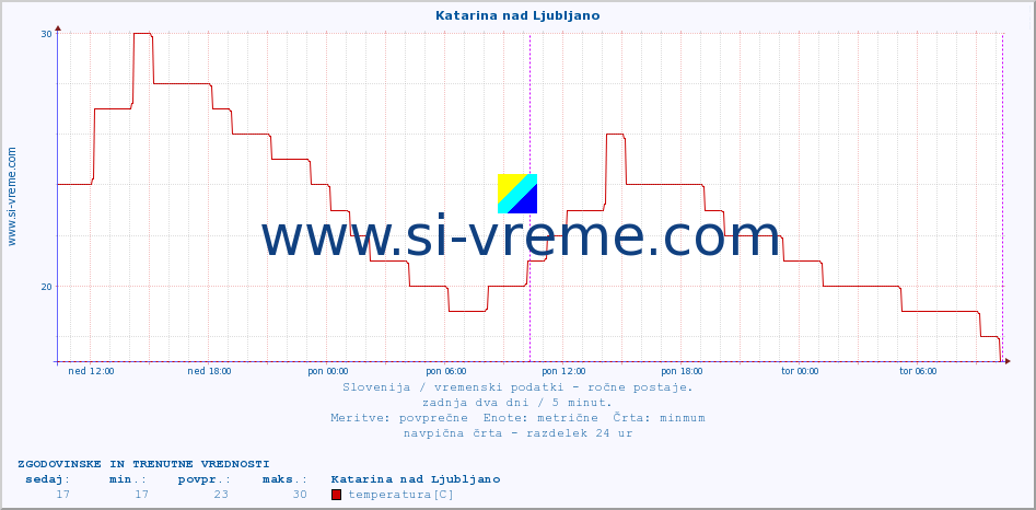 POVPREČJE :: Katarina nad Ljubljano :: temperatura | vlaga | smer vetra | hitrost vetra | sunki vetra | tlak | padavine | temp. rosišča :: zadnja dva dni / 5 minut.