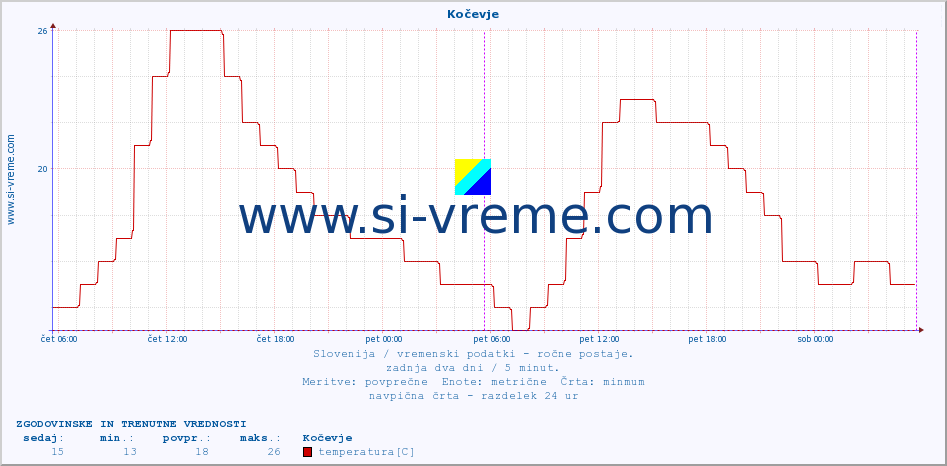 POVPREČJE :: Kočevje :: temperatura | vlaga | smer vetra | hitrost vetra | sunki vetra | tlak | padavine | temp. rosišča :: zadnja dva dni / 5 minut.